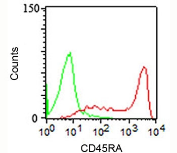 CD45RA Antibody - CD45RA antibody flow cytometry This image was taken for the unmodified form of this product. Other forms have not been tested.