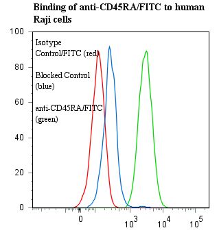 CD45RA Antibody - Flow cytometry of CD45RA antibody This image was taken for the unconjugated form of this product. Other forms have not been tested.