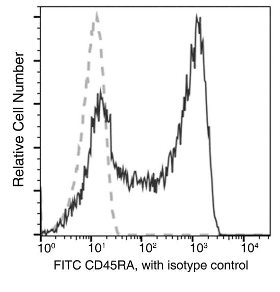 CD45RA Antibody - Flow cytometric analysis of Human CD45RA expression on human whole blood lymphocytes. Cells were stained with FITC-conjugated anti-Human CD45RA. The fluorescence histograms were derived from gated events with the forward and side light-scatter characteristics of viable lymphocytes.