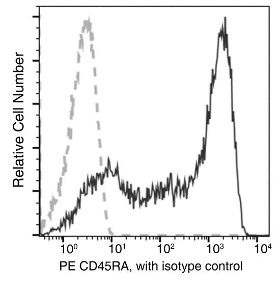 CD45RA Antibody - Flow cytometric analysis of Human CD45RA expression on human whole blood lymphocytes. Cells were stained with PE-conjugated anti-Human CD45RA. The fluorescence histograms were derived from gated events with the forward and side light-scatter characteristics of viable lymphocytes.