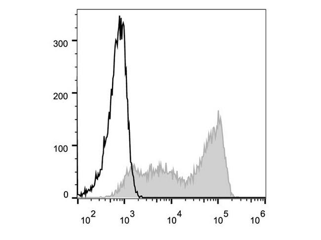 CD45RA Antibody