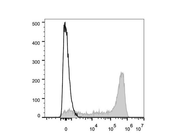 CD45RA Antibody