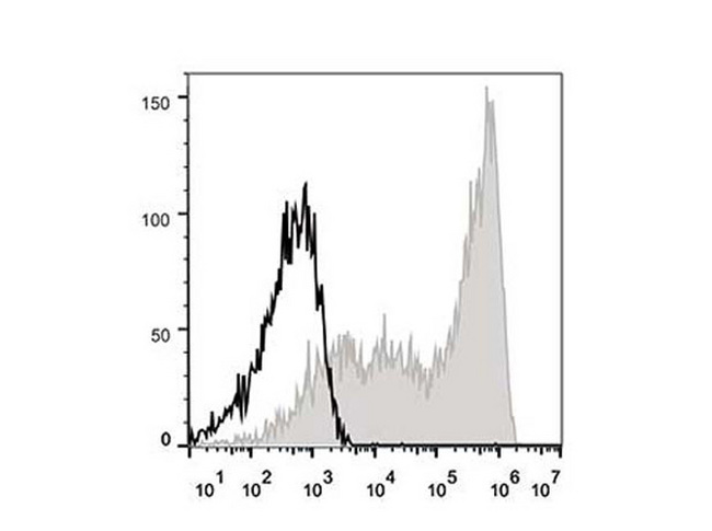 CD45RA Antibody