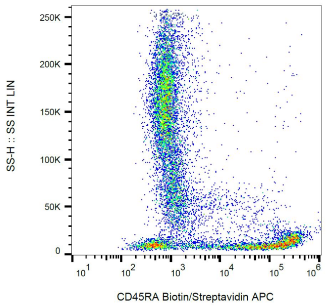 CD45RA Antibody - Surface staining of human peripheral blood with anti-CD45RA (MEM-56) biotin / streptavidin-APC.