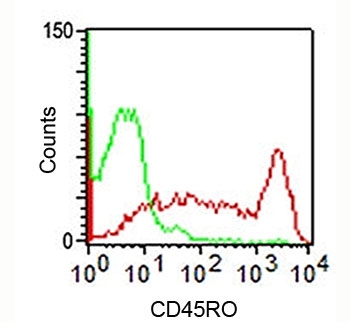 CD45RO Antibody - CD45RO antibody flow cytometry.  This image was taken for the unmodified form of this product. Other forms have not been tested.