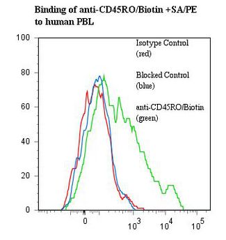 CD45RO Antibody - Flow cytometry of CD45RO antibody This image was taken for the unconjugated form of this product. Other forms have not been tested.