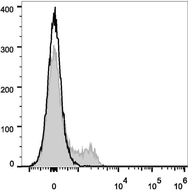CD45RO Antibody - Human peripheral blood lymphocytes are stained with Anti-Human CD45RO Monoclonal Antibody(PerCP/Cyanine5.5 Conjugated)(filled gray histogram). Unstained lymphocytes (empty black histogram) are used as control.