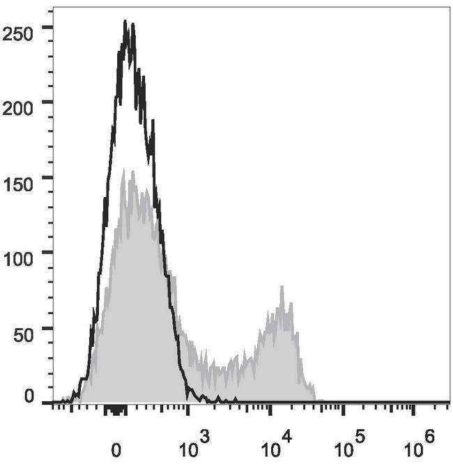 CD45RO Antibody - Human peripheral blood lymphocytes are stained with Anti-Human CD45RO Monoclonal Antibody(PE/Cyanine7 Conjugated)(filled gray histogram). Unstained lymphocytes (empty black histogram) are used as control.