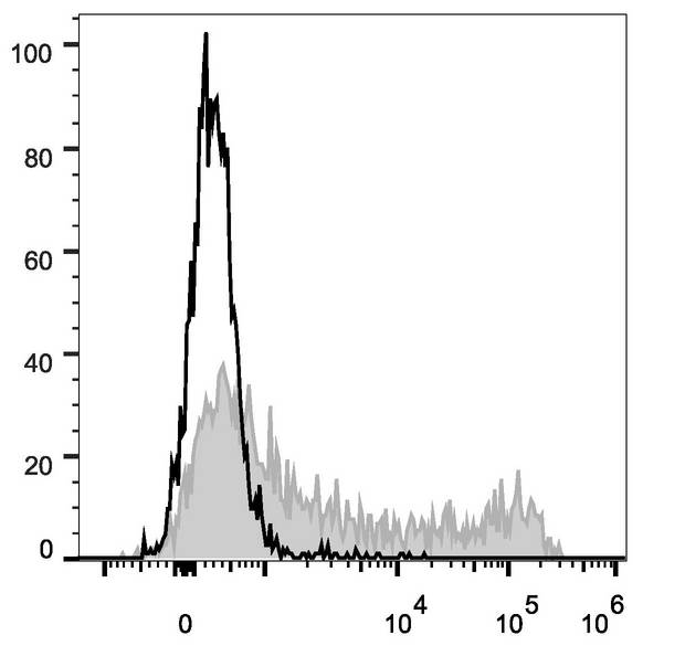 CD45RO Antibody - Human peripheral blood lymphocytes are stained with Anti-Human CD45RO Monoclonal Antibody(PE Conjugated)(filled gray histogram). Unstained lymphocytes (empty black histogram) are used as control.
