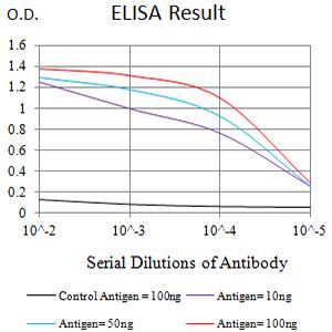 CD46 Antibody - Black line: Control Antigen (100 ng);Purple line: Antigen (10ng); Blue line: Antigen (50 ng); Red line:Antigen (100 ng)