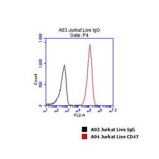CD47 Antibody - Flow cytometric Analysis of Jurkat live cells, using anti-CD47 antibody. (Red), compared to a IgG1 isotype control(Black)