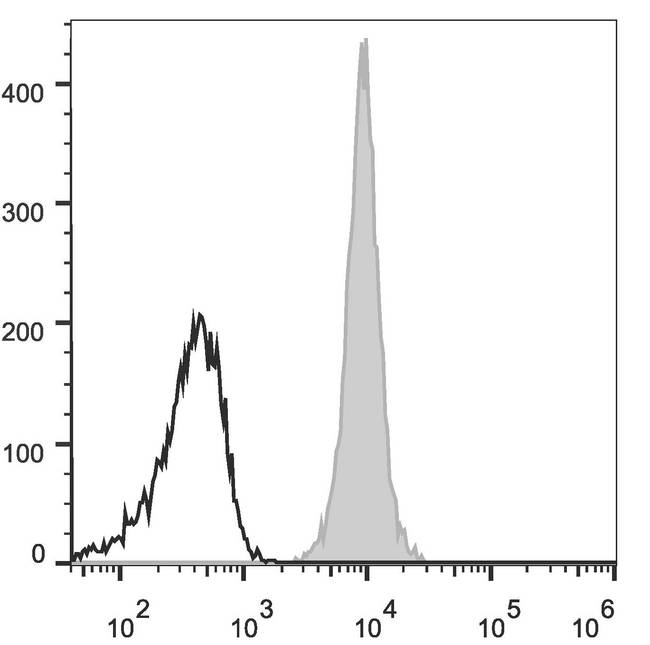 CD47 Antibody - C57BL/6 murine splenocytes are stained with Anti-Human/Mouse/Rat CD47 Monoclonal Antibody(AF488 Conjugated)(filled gray histogram). Unstained splenocytes (empty black histogram) are used as control.