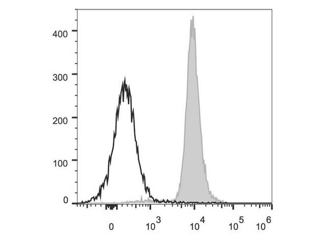 CD48 Antibody - C57BL/6 murine splenocytes are stained with Anti-Mouse CD48 Monoclonal Antibody(PerCP/Cyanine5.5 Conjugated)[Used at 0.2 µg/10<sup>6</sup> cells dilution](filled gray histogram). Unstained splenocytes (empty black histogram) are used as control.