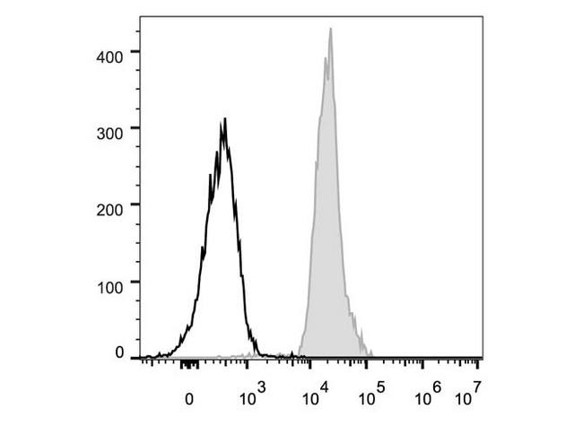 CD48 Antibody - C57BL/6 murine splenocytes are stained with Anti-Mouse CD48 Monoclonal Antibody(FITC Conjugated)[Used at 0.2 µg/10<sup>6</sup> cells dilution](filled gray histogram). Unstained lymphocytes (empty black histogram) are used as control.