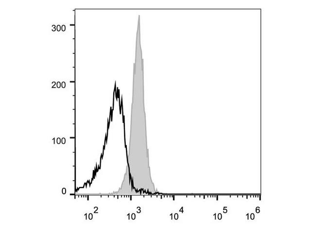 CD48 Antibody - C57BL/6 murine splenocytes are stained with Anti-Mouse CD48 Monoclonal Antibody(PE Conjugated)[Used at 0.02 µg/10<sup>6</sup> cells dilution](filled gray histogram). Unstained splenocytes (empty black histogram) are used as control.