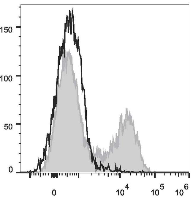 CD5 Antibody - C57BL/6 murine splenocytes are stained with Anti-Mouse CD5 Monoclonal Antibody(FITC Conjugated)(filled gray histogram). Unstained splenocytes (empty black histogram) are used as control.