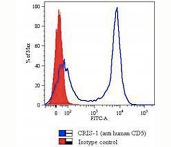 CD5 Antibody - CD5 antibody flow cytometry.  This image was taken for the unmodified form of this product. Other forms have not been tested.
