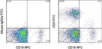 CD5 Antibody - Staining of normal human peripheral blood cells with APC anti-human CD19 (HIB19) and FITC Mouse IgG2a, K isotype control (left) or FITC anti-human CD5 (L17F12) (right). Cells in the lymphocyte gate were used for analysis. This image was taken for the unconjugated form of this product. Other forms have not been tested.