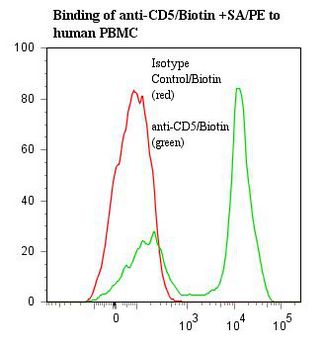 CD5 Antibody - Flow cytometry of CD5 antibody This image was taken for the unconjugated form of this product. Other forms have not been tested.