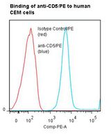CD5 Antibody - Flow cytometry of CD5 antibody This image was taken for the unconjugated form of this product. Other forms have not been tested.