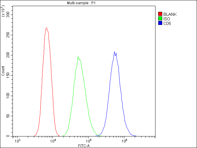 CD5 Antibody - Flow Cytometry analysis of EL-4 cells using anti-CD5 antibody. Overlay histogram showing EL-4 cells stained with anti-CD5 antibody (Blue line). The cells were blocked with 10% normal goat serum. And then incubated with rabbit anti-CD5 Antibody (1µg/10E6 cells) for 30 min at 20°C. DyLight®488 conjugated goat anti-rabbit IgG (5-10µg/10E6 cells) was used as secondary antibody for 30 minutes at 20°C. Isotype control antibody (Green line) was rabbit IgG (1µg/10E6 cells) used under the same conditions. Unlabelled sample (Red line) was also used as a control.