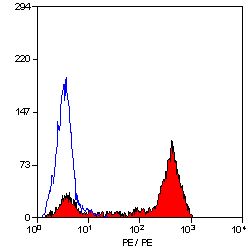 CD52 Antibody - Flow cytometry of human peripheral blood lymphocytes with Rat anti-Human CD52:RPE This image was taken for the unconjugated form of this product. Other forms have not been tested.