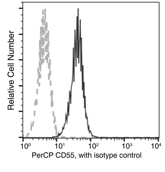 CD55 Antibody - Flow cytometric analysis of Human CD55 expression on K562 cells. Cells were stained with PerCP-conjugated anti-Human CD55. The fluorescence histograms were derived from gated events with the forward and side light-scatter characteristics of intact cells.