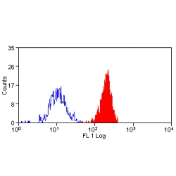 CD55 Antibody - Flow cytometry of human peripheral blood monocytes with Mouse anti-Human CD55:FITC This image was taken for the unconjugated form of this product. Other forms have not been tested.