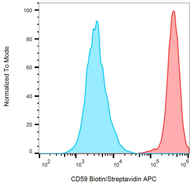 CD59 Antibody - Surface staining of HL-60 (positive) and SP2 (negative) cells with anti-human CD59 (MEM-43) biotin / streptavidin-APC.
