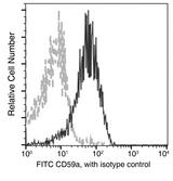 cd59a Antibody - Flow cytometric analysis of Mouse CD59a expression on BABL/c bone marrow erythroid cells. Cells were stained with FITC-conjugated anti-Mouse CD59a. The fluorescence histograms were derived from gated events with the forward and side light-scatter characteristics of erythroid cells.