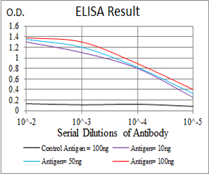 CD6 Antibody - Black line: Control Antigen (100 ng);Purple line: Antigen(10ng);Blue line: Antigen (50 ng);Red line: Antigen (100 ng);