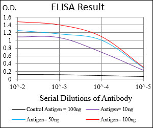 CD6 Antibody - Black line: Control Antigen (100 ng);Purple line: Antigen(10ng);Blue line: Antigen (50 ng);Red line: Antigen (100 ng);