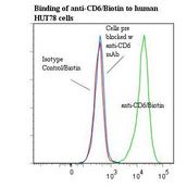 CD6 Antibody - Flow cytometry of CD6 antibody This image was taken for the unconjugated form of this product. Other forms have not been tested.