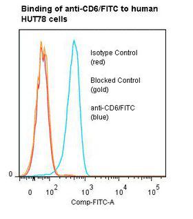 CD6 Antibody - Flow cytometry of CD6 antibody This image was taken for the unconjugated form of this product. Other forms have not been tested.