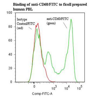 CD60 Antibody - Flow cytometry of CD60 antibody This image was taken for the unconjugated form of this product. Other forms have not been tested.