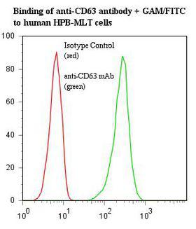 CD63 Antibody - Flow cytometry of CD63 antibody This image was taken for the unmodified form of this product. Other forms have not been tested.