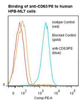 CD63 Antibody - Flow cytometry of CD63 antibody This image was taken for the unconjugated form of this product. Other forms have not been tested.