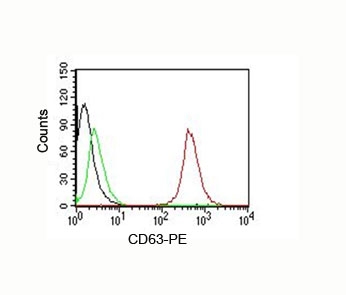 CD63 Antibody - CD63 antibody flow cytometry MCF-7.  This image was taken for the unmodified form of this product. Other forms have not been tested.