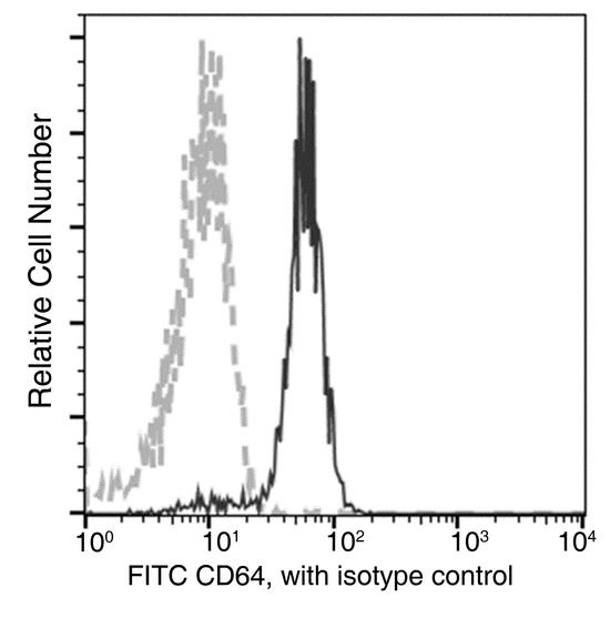 CD64 Antibody - Flow cytometric analysis of Human CD64 expression on human whole blood monocytes. Cells were stained with FITC-conjugated anti-Human CD64. The fluorescence histograms were derived from gated events with the forward and side light-scatter characteristics of viable monocytes.