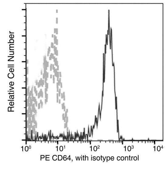 CD64 Antibody - Flow cytometric analysis of Human CD64 expression on human whole blood Monocytes.Cells were stained with PE-conjugated anti-Human-CD64. The fluorescence histograms were derived from gated events with the forward and side light-scatter characteristics of viable Monocytes.