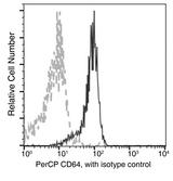 CD64 Antibody - Flow cytometric analysis of Human CD64 expression on human whole blood monocytes. Cells were stained with PerCP-conjugated anti-Human CD64. The fluorescence histograms were derived from gated events with the forward and side light-scatter characteristics of viable monocytes.