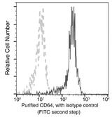 CD64 Antibody - Flow cytometric analysis of Human CD64 expression on human whole blood monocytes. Cells were stained with purified anti-Human CD64, then a FITC-conjugated second step antibody. The fluorescence histograms were derived from gated events with the forward and side light-scatter characteristics of viable monocytes.
