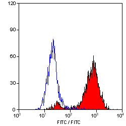 CD68 Antibody - Flow cytometry of mouse peritoneal macrophages cells with Rat anti-Mouse CD68:FITC . following permeablisation with Leucoperm This image was taken for the unconjugated form of this product. Other forms have not been tested.