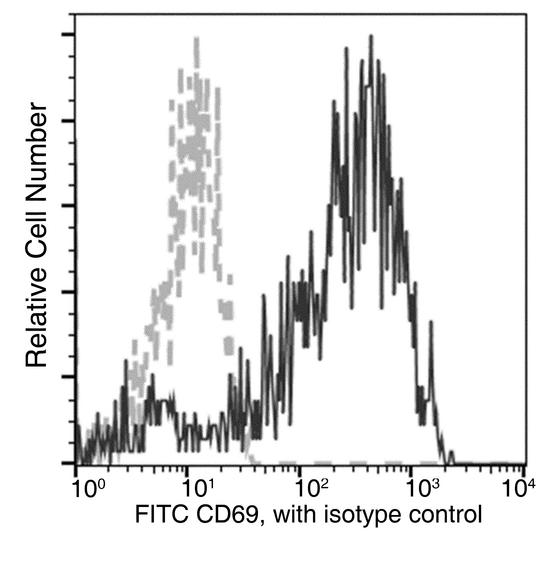 CD69 Antibody - Flow cytometric analysis of Human CD69 expression on PHA-activated human whole blood Lymphocytes. Cells were stained with FITC-conjugated anti-Human CD69. The fluorescence histograms were derived from gated events with the forward and side light-scatter characteristics of viable Lymphocytes.