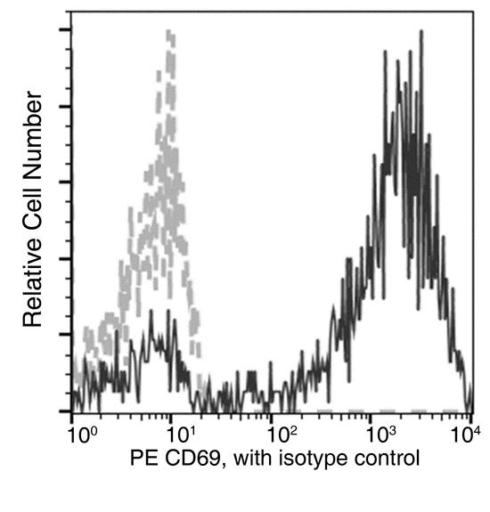 CD69 Antibody - Flow cytometric analysis of Human CD69 expression on PHA-activated human whole blood Lymphocytes. Cells were stained with PE-conjugated anti-Human CD69. The fluorescence histograms were derived from gated events with the forward and side light-scatter characteristics of viable Lymphocytes.