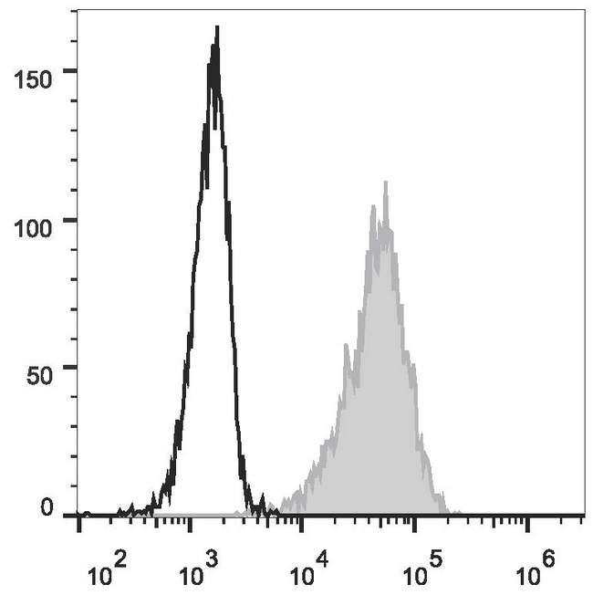 CD69 Antibody - PMA and ionomycin-stimulated (4h) Jurkat cells are stained with Anti-Human CD69 Monoclonal Antibody(AF488 Conjugated)(filled gray histogram) or Mouse IgG1, ? Isotype Control(AF488 Conjugated) (empty black histogram).