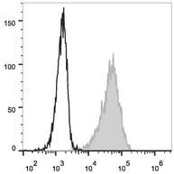 CD69 Antibody - PMA and ionomycin-stimulated (4h) Jurkat cells are stained with Anti-Human CD69 Monoclonal Antibody(AF488 Conjugated)(filled gray histogram) or Mouse IgG1, ? Isotype Control(AF488 Conjugated) (empty black histogram).