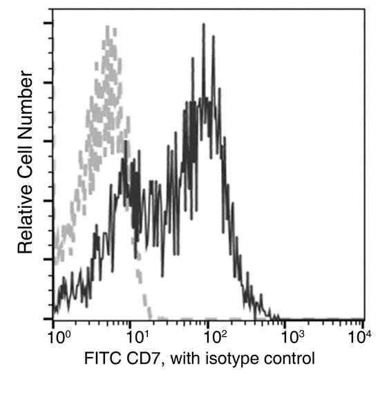 CD7 Antibody - Flow cytometric analysis of Human CD7 expression on human whole blood lymphocytes. Cells were stained with FITC-conjugated anti-Human CD7. The fluorescence histograms were derived from gated events with the forward and side light-scatter characteristics of viable lymphocytes.