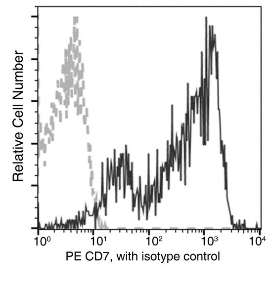 CD7 Antibody - Flow cytometric analysis of Human CD7 expression on human whole blood lymphocytes. Cells were stained with PE-conjugated anti-Human CD7. The fluorescence histograms were derived from gated events with the forward and side light-scatter characteristics of viable lymphocytes.