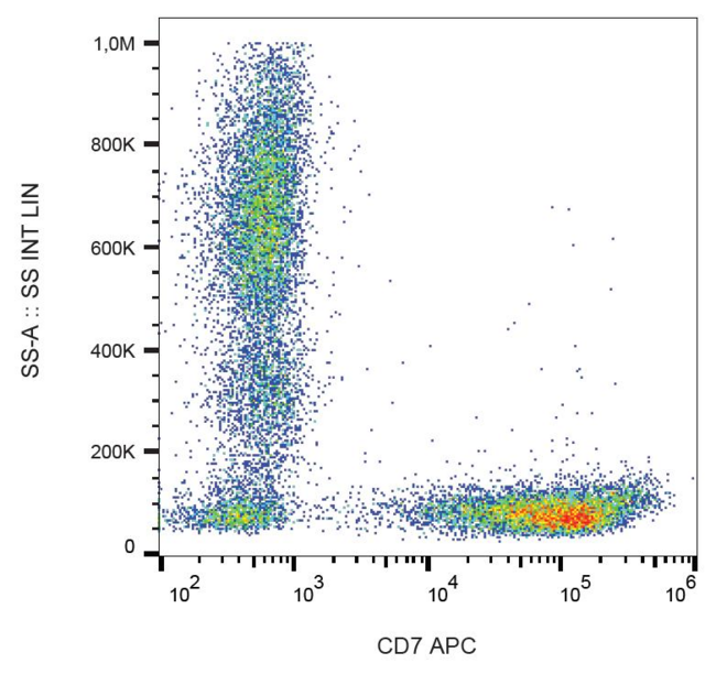 CD7 Antibody - Surface staining of human peripheral blood with anti-human CD7 (124-1D1) APC.